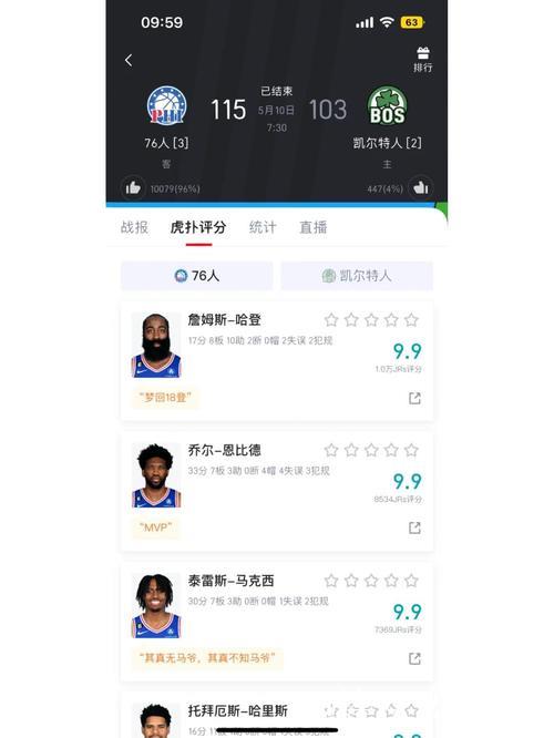 76人拒逆转!恩比德39分+18罚,探花大爆发,乔治23+6+5全队第二 76人拒逆转!恩比德39分+18罚,探花大爆发,乔治23+6+5全队第二