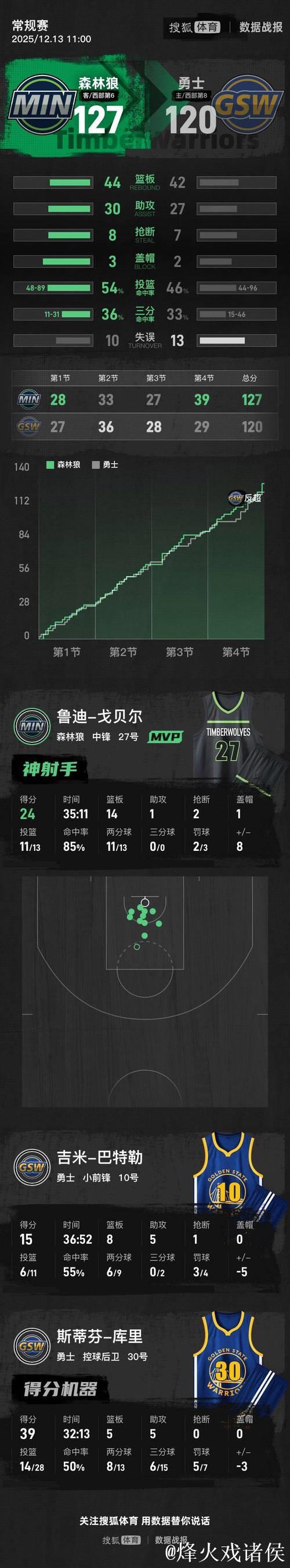 库里复出39分爱德华兹伤停 勇士惜败残阵森林狼 库里复出39分爱德华兹伤停 勇士惜败残阵森林狼